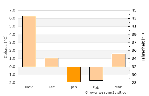 Yokote average temperature in January