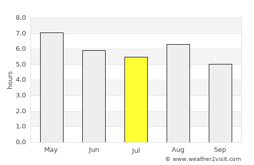 Yokote average rain in July