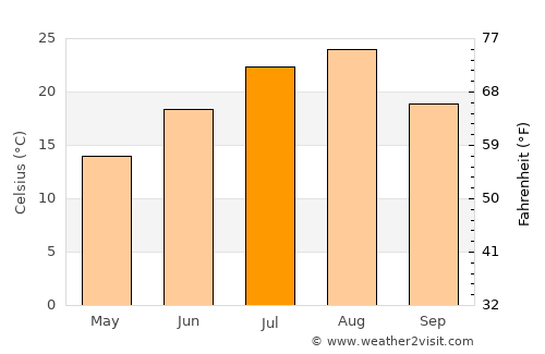 Yokote average temperature in July