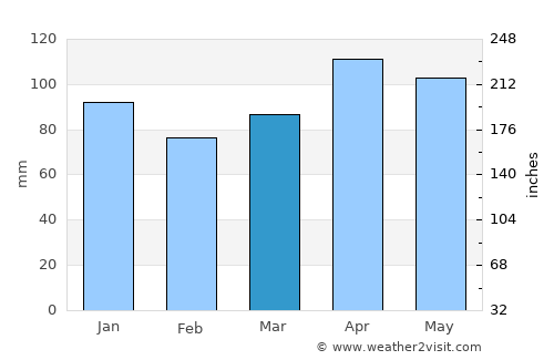 Yokote average rain in March