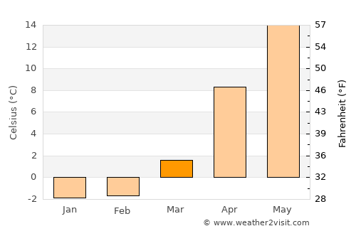 Yokote average temperature in March