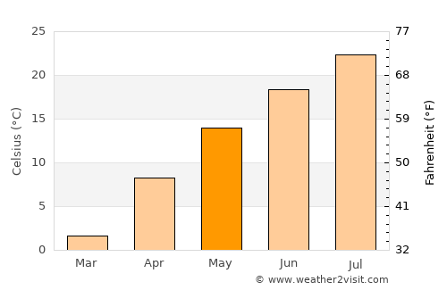 Yokote average temperature in May
