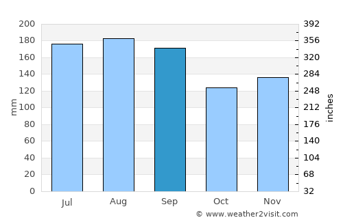 Yokote average rain in September