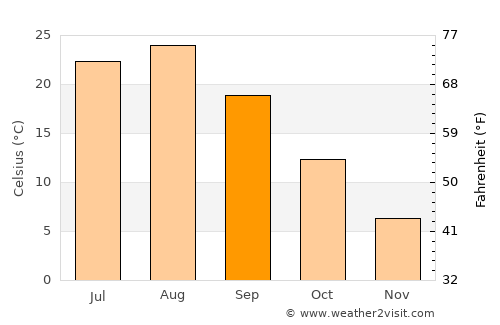 Yokote average temperature in September