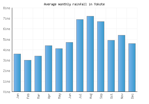 Yokote monthly rainfall chart (inches)