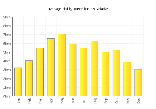 Yokote average daily sunshine chart
