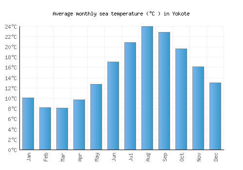 Yokote average sea temperature chart (Celsius)