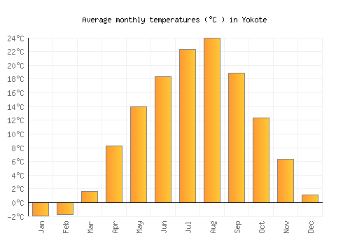 Yokote average temperature chart (Celsius)