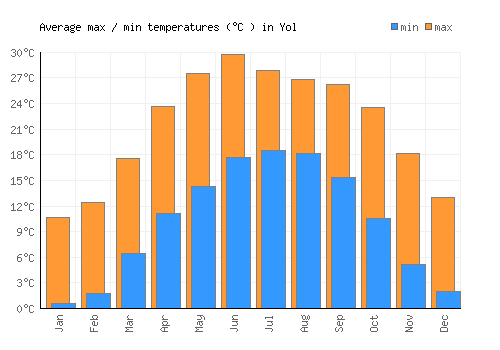 Yol average minimum / maximum temperatures (Celsius)