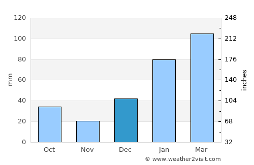 Yol average rain in December
