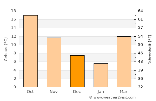 Yol average temperature in December