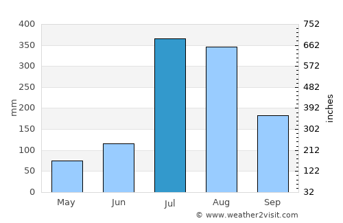 Yol average rain in July