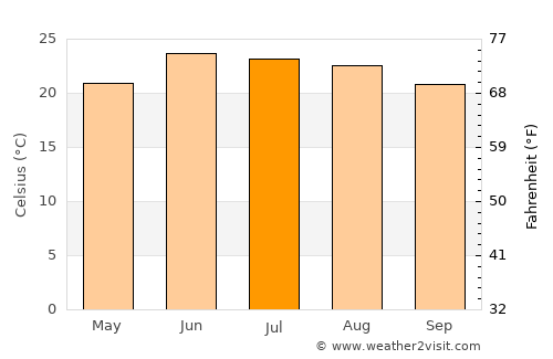 Yol average temperature in July