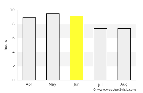 Yol average rain in June