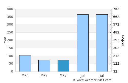 Yol average rain in May