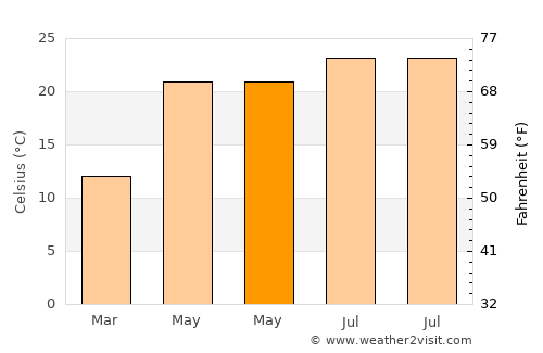 Yol average temperature in May