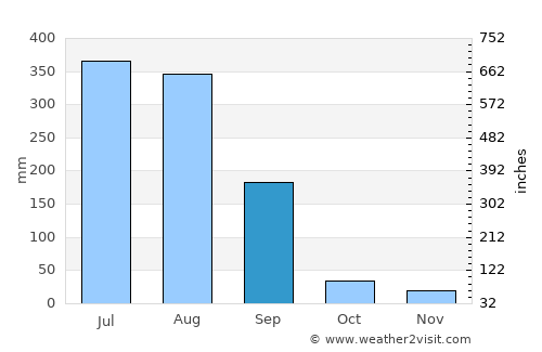 Yol average rain in September