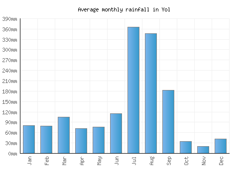 Yol monthly rainfall chart (mm)