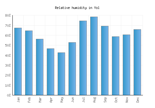 Yol relative humidity averages