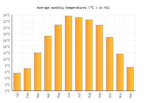 Yol average temperature chart (Celsius)