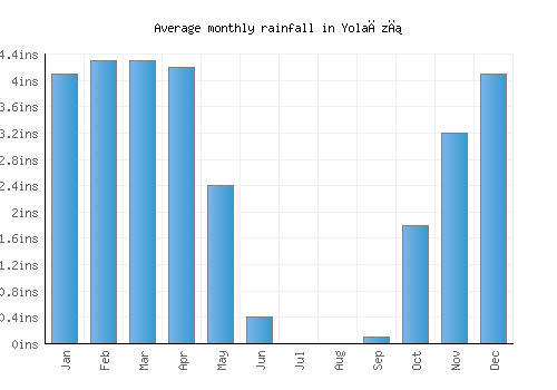 Yolağzı monthly rainfall chart (inches)