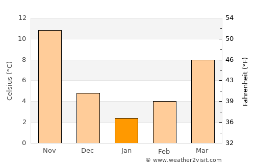 Yolağzı average temperature in January