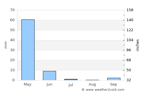 Yolağzı average rain in July