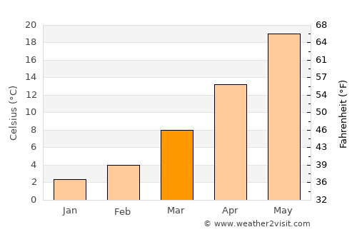 Yolağzı average temperature in March
