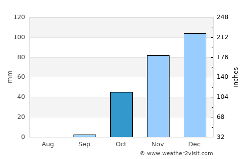 Yolağzı average rain in October
