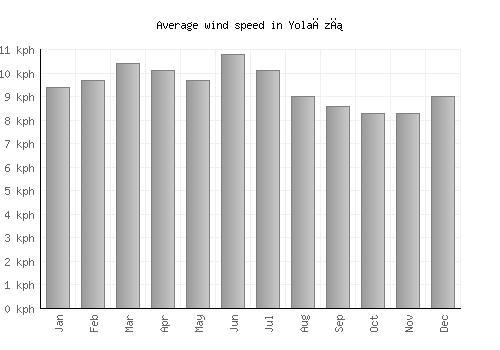 Yolağzı average winspeed by month (km/h)