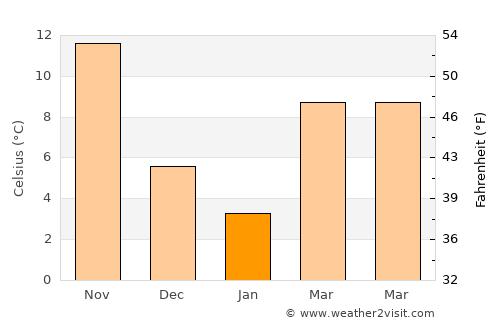 Yolbaşı average temperature in January