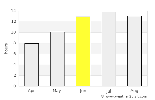 Yolbaşı average rain in June