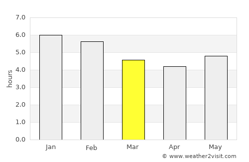 Yolombó average rain in March