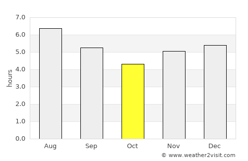Yolombó average rain in October