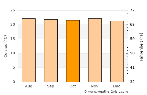 Yolombó average temperature in October