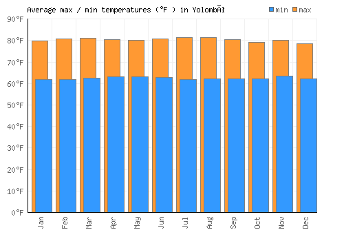 Yolombó average minimum / maximum temperatures (Fahrenheit)