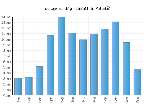 Yolombó monthly rainfall chart (inches)