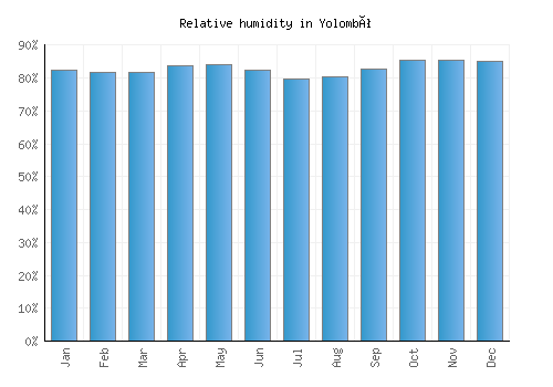 Yolombó relative humidity averages