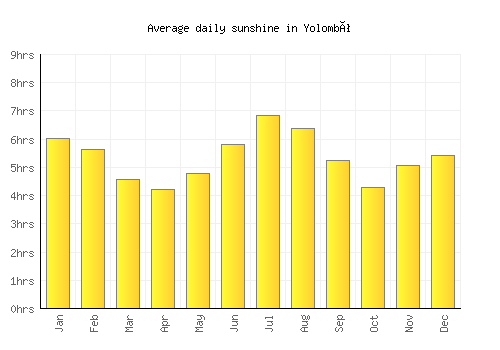 Yolombó average daily sunshine chart