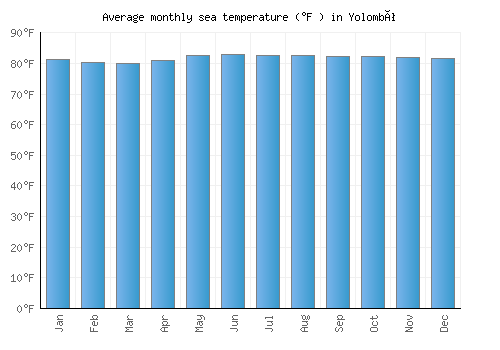 Yolombó average sea temperature chart (Fahrenheit)