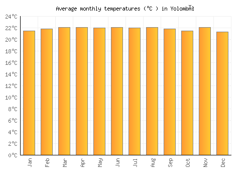 Yolombó average temperature chart (Celsius)