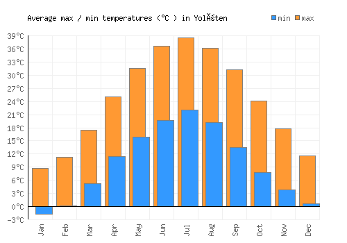 Yolöten average minimum / maximum temperatures (Celsius)
