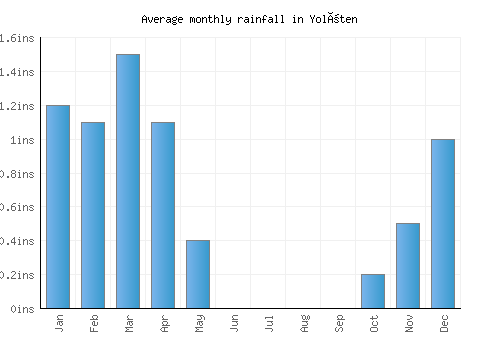 Yolöten monthly rainfall chart (inches)