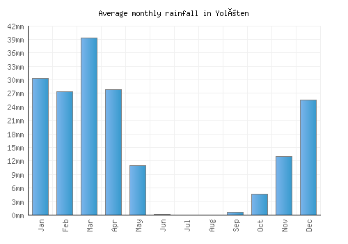 Yolöten monthly rainfall chart (mm)