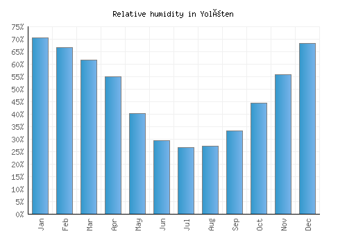 Yolöten relative humidity averages