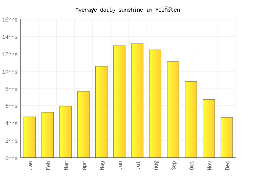 Yolöten average daily sunshine chart