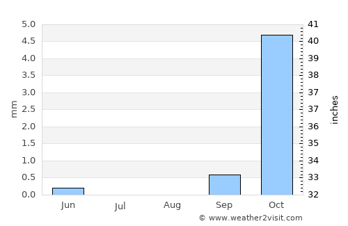 Yolöten average rain in August