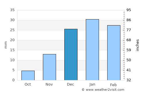Yolöten average rain in December