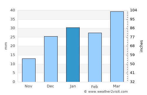 Yolöten average rain in January