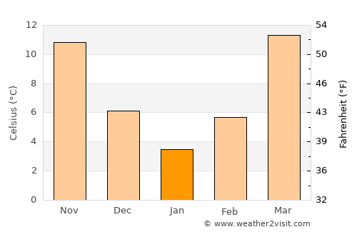 Yolöten average temperature in January